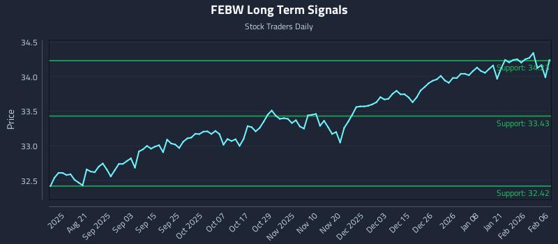 FEBW Long Term Analysis for February 8 2026