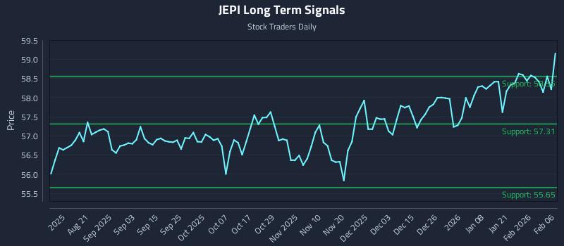 JEPI Long Term Analysis for February 8 2026