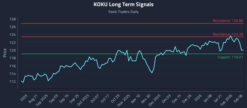 KOKU Long Term Analysis for February 8 2026