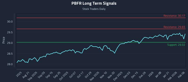 PBFR Long Term Analysis for February 8 2026