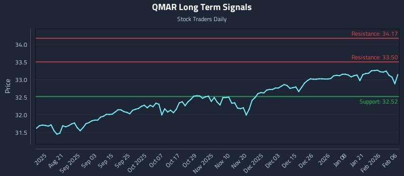 QMAR Long Term Analysis for February 8 2026 QMAR Long Term Analysis for February 8 2026