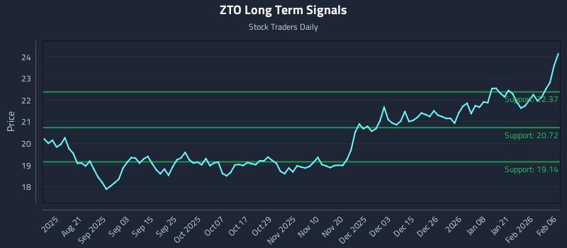 ZTO Long Term Analysis for February 8 2026 ZTO Long Term Analysis for February 8 2026