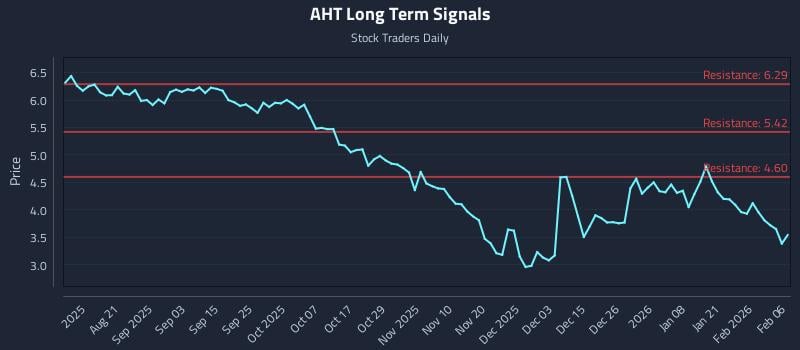 AHT Long Term Analysis for February 8 2026