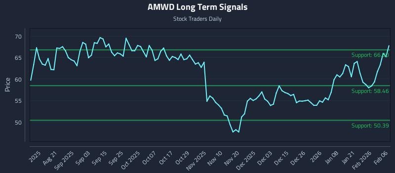 AMWD Long Term Analysis for February 8 2026