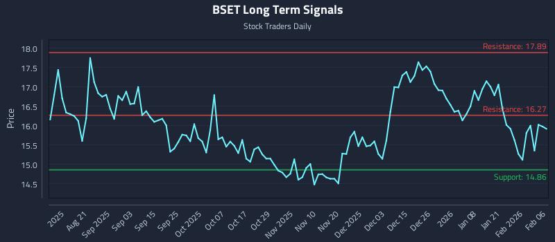 BSET Long Term Analysis for February 8 2026 BSET Long Term Analysis for February 8 2026