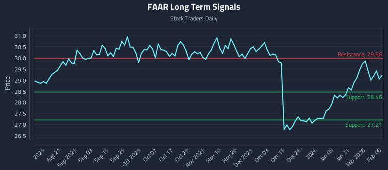 FAAR Long Term Analysis for February 8 2026