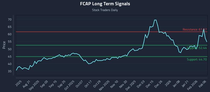 FCAP Long Term Analysis for February 8 2026