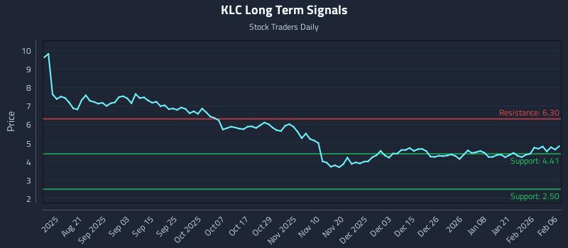 KLC Long Term Analysis for February 8 2026