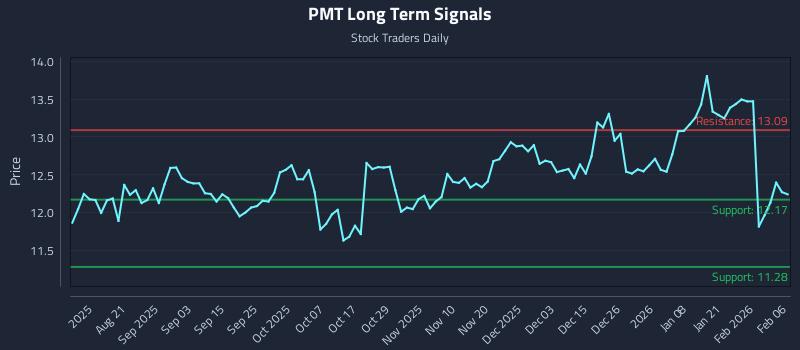 PMT Long Term Analysis for February 8 2026