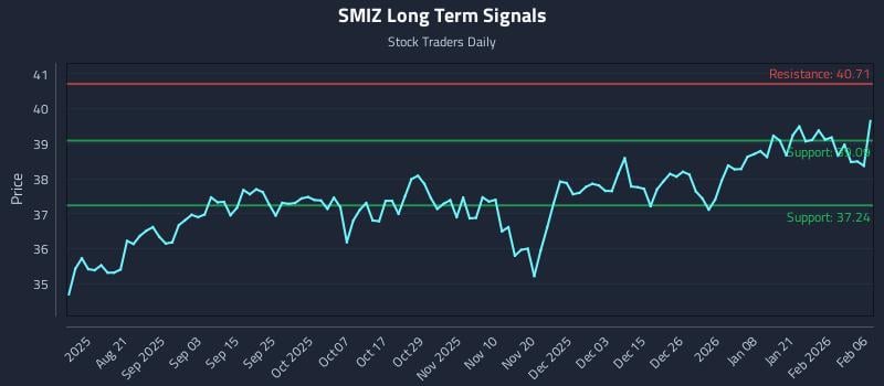 SMIZ Long Term Analysis for February 8 2026