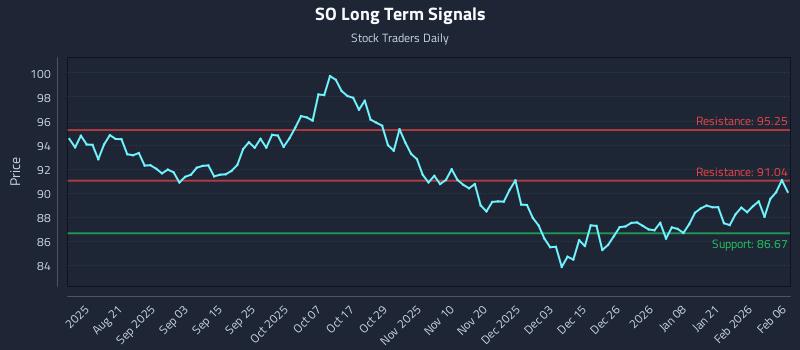 SO Long Term Analysis for February 8 2026 SO Long Term Analysis for February 8 2026