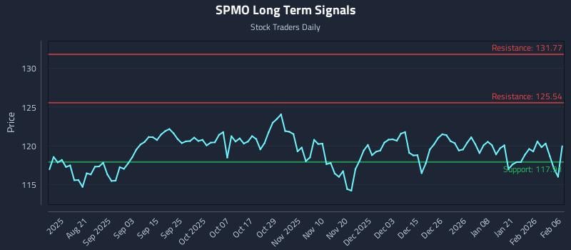 SPMO Long Term Analysis for February 8 2026