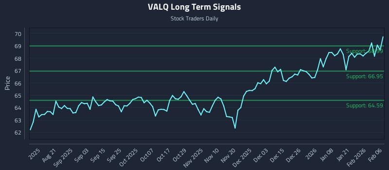 VALQ Long Term Analysis for February 8 2026
