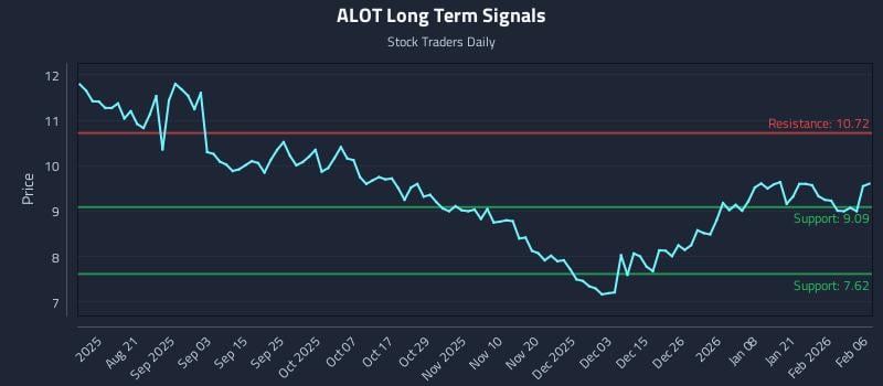 ALOT Long Term Analysis for February 8 2026