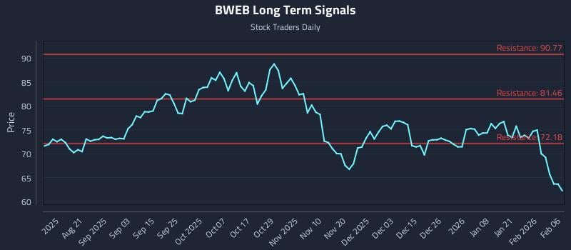 BWEB Long Term Analysis for February 8 2026