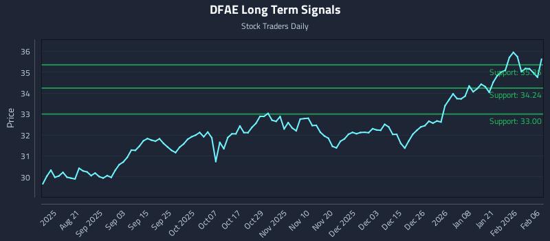 DFAE Long Term Analysis for February 8 2026