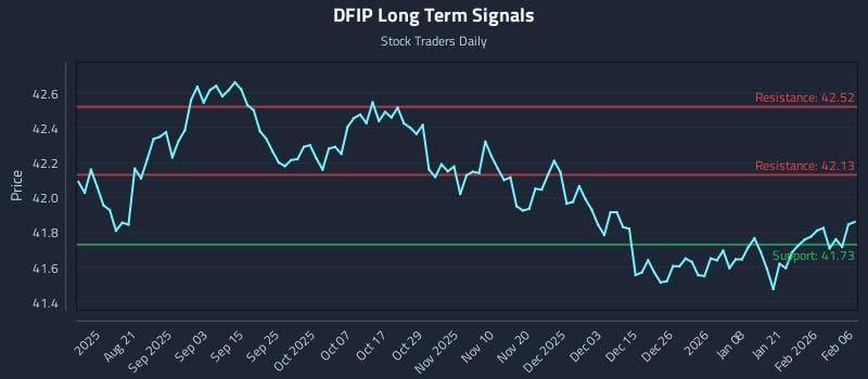 DFIP Long Term Analysis for February 8 2026