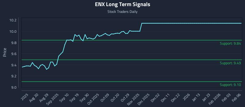 ENX Long Term Analysis for February 8 2026