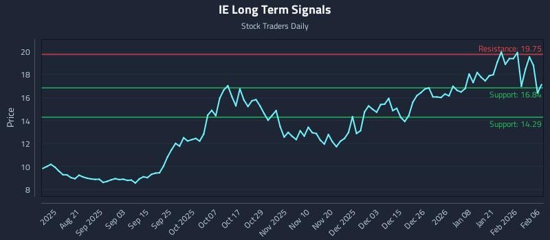 IE Long Term Analysis for February 8 2026