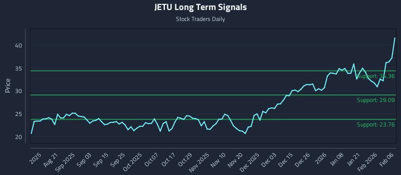 JETU Long Term Analysis for February 8 2026