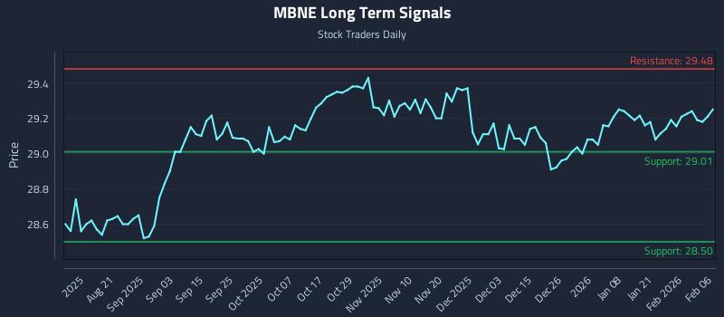MBNE Long Term Analysis for February 8 2026