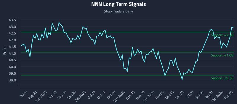 NNN Long Term Analysis for February 8 2026 NNN Long Term Analysis for February 8 2026
