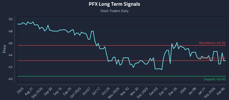 PFX Long Term Analysis for February 8 2026