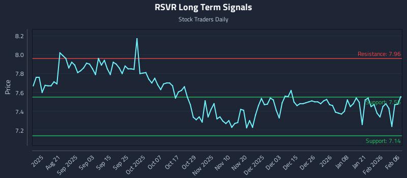 RSVR Long Term Analysis for February 8 2026