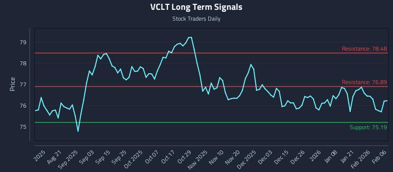 VCLT Long Term Analysis for February 8 2026