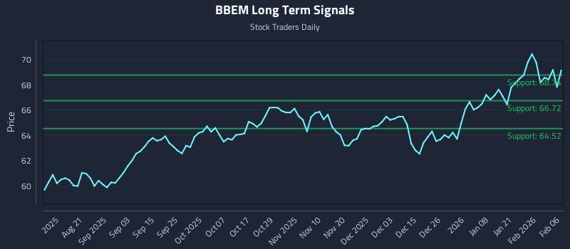BBEM Long Term Analysis for February 8 2026