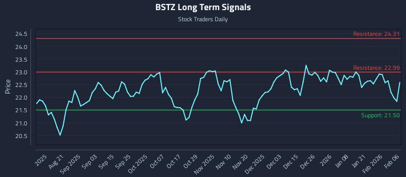 BSTZ Long Term Analysis for February 8 2026