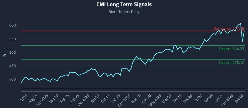 CMI Long Term Analysis for February 8 2026