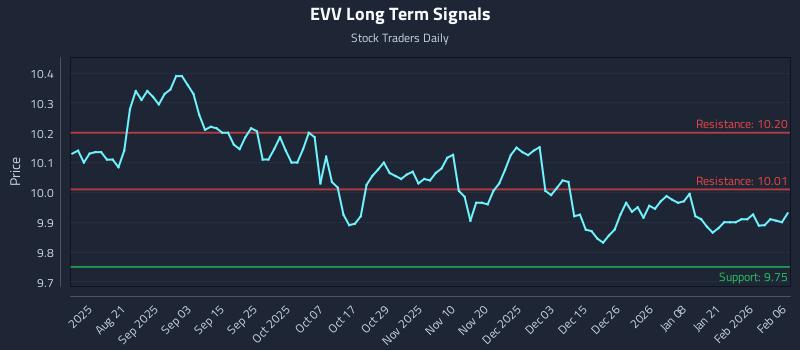 EVV Long Term Analysis for February 8 2026