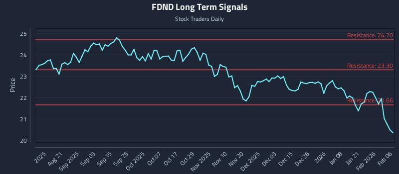 FDND Long Term Analysis for February 8 2026
