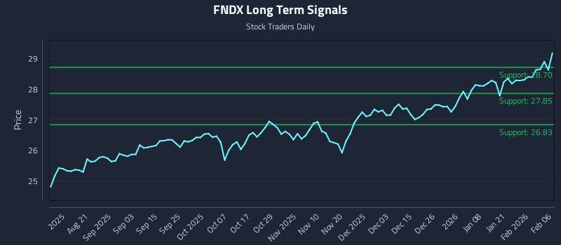 FNDX Long Term Analysis for February 8 2026