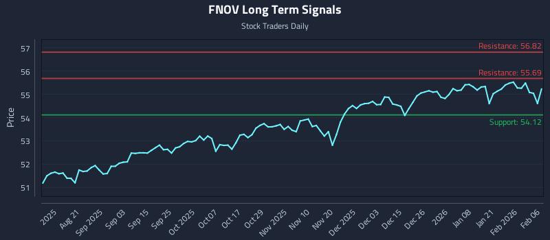 FNOV Long Term Analysis for February 8 2026 FNOV Long Term Analysis for February 8 2026