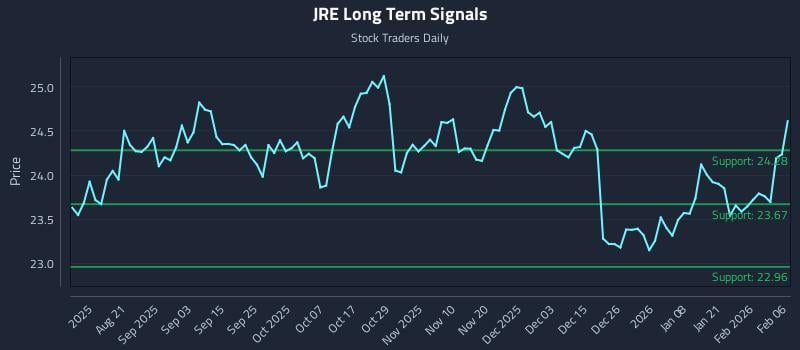 JRE Long Term Analysis for February 8 2026