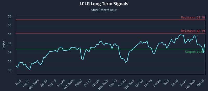 LCLG Long Term Analysis for February 8 2026