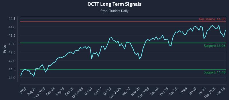 OCTT Long Term Analysis for February 8 2026