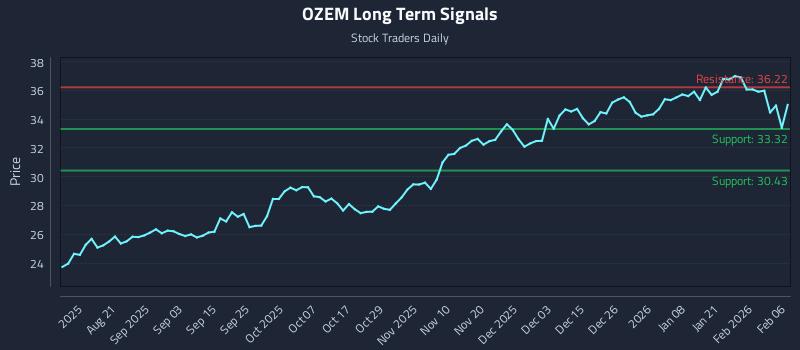 OZEM Long Term Analysis for February 8 2026