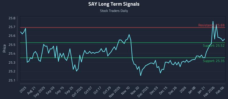 SAY Long Term Analysis for February 8 2026