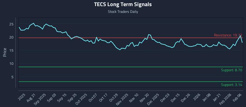 TECS Long Term Analysis for February 8 2026 TECS Long Term Analysis for February 8 2026