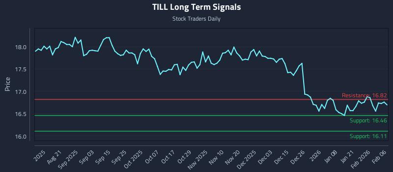 TILL Long Term Analysis for February 8 2026 TILL Long Term Analysis for February 8 2026