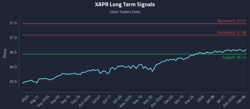 XAPR Long Term Analysis for February 8 2026 XAPR Long Term Analysis for February 8 2026