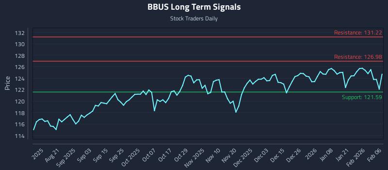BBUS Long Term Analysis for February 8 2026