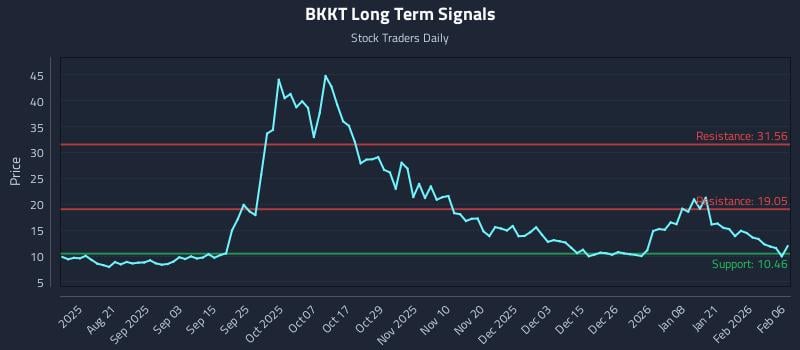 BKKT Long Term Analysis for February 8 2026