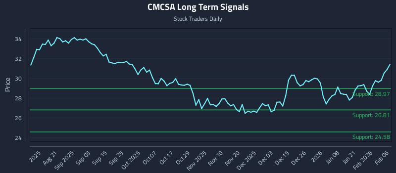 CMCSA Long Term Analysis for February 8 2026