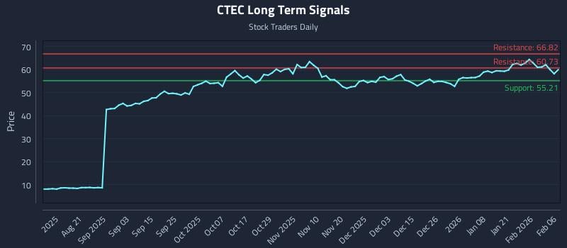 CTEC Long Term Analysis for February 8 2026