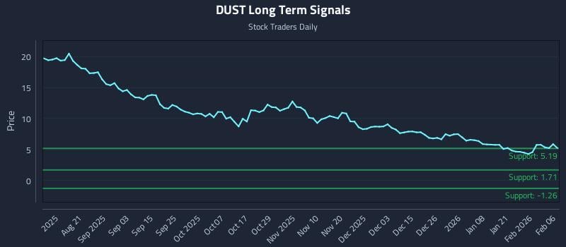 DUST Long Term Analysis for February 8 2026 DUST Long Term Analysis for February 8 2026