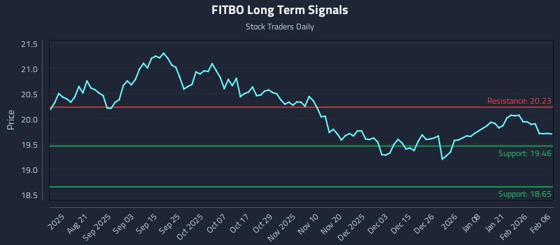 FITBO Long Term Analysis for February 8 2026 FITBO Long Term Analysis for February 8 2026